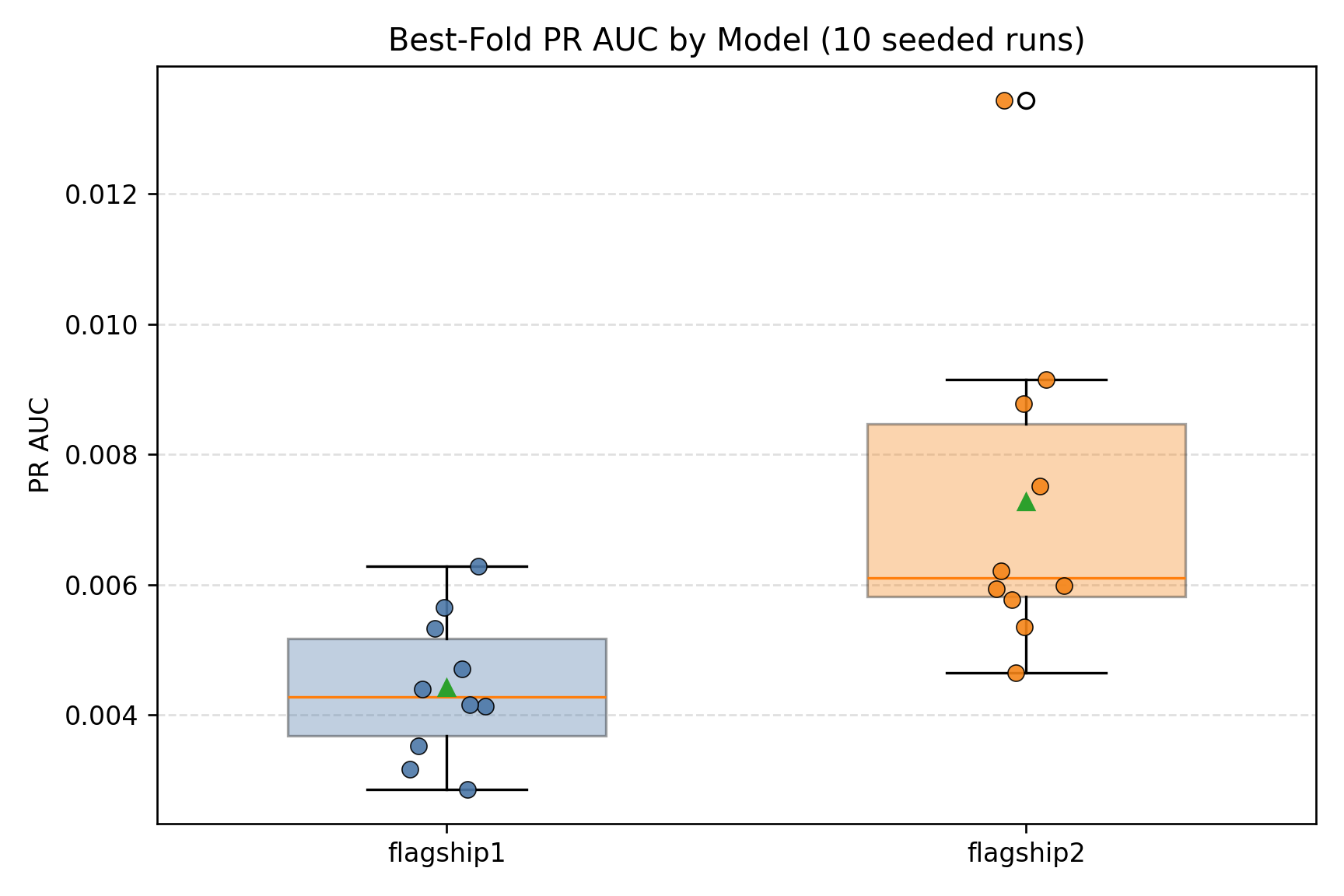 Best-fold PR-AUC by model