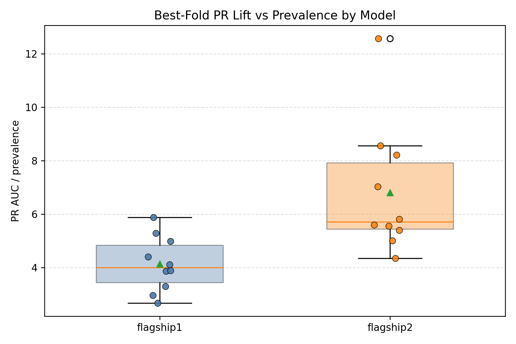Best-fold PR lift by model