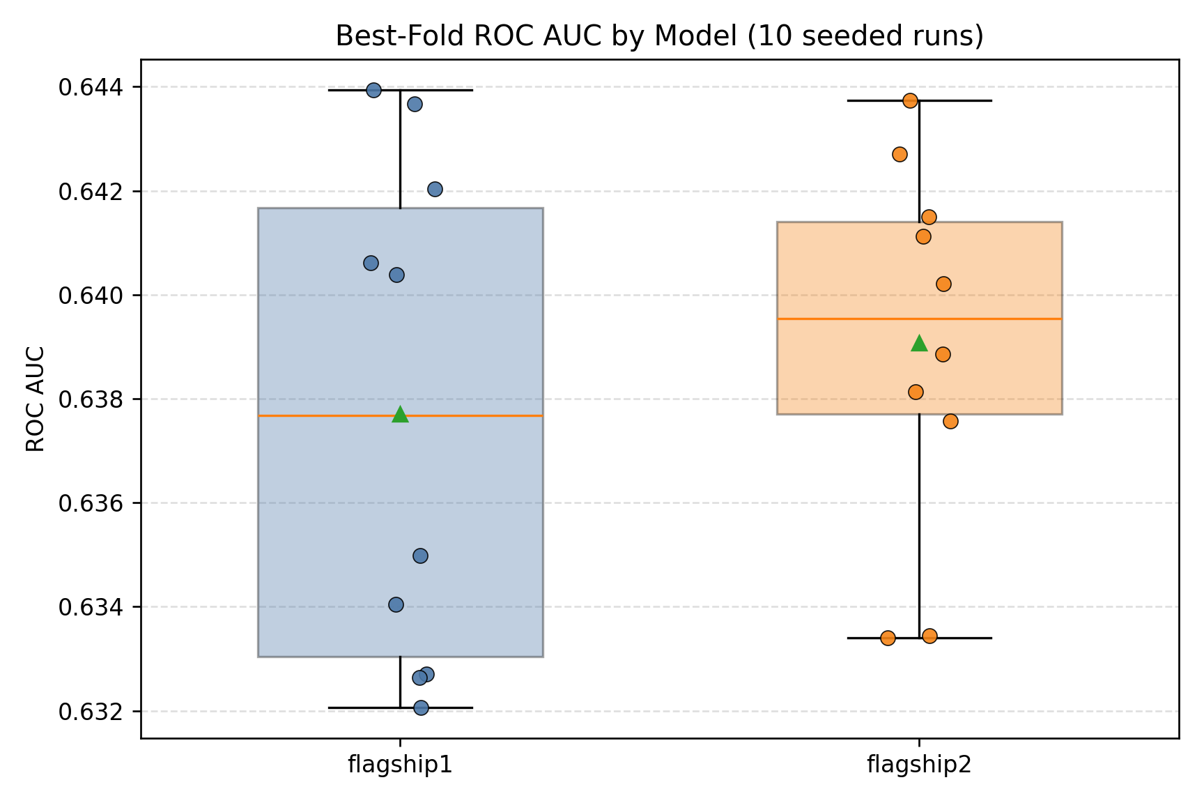 Best-fold ROC AUC by model