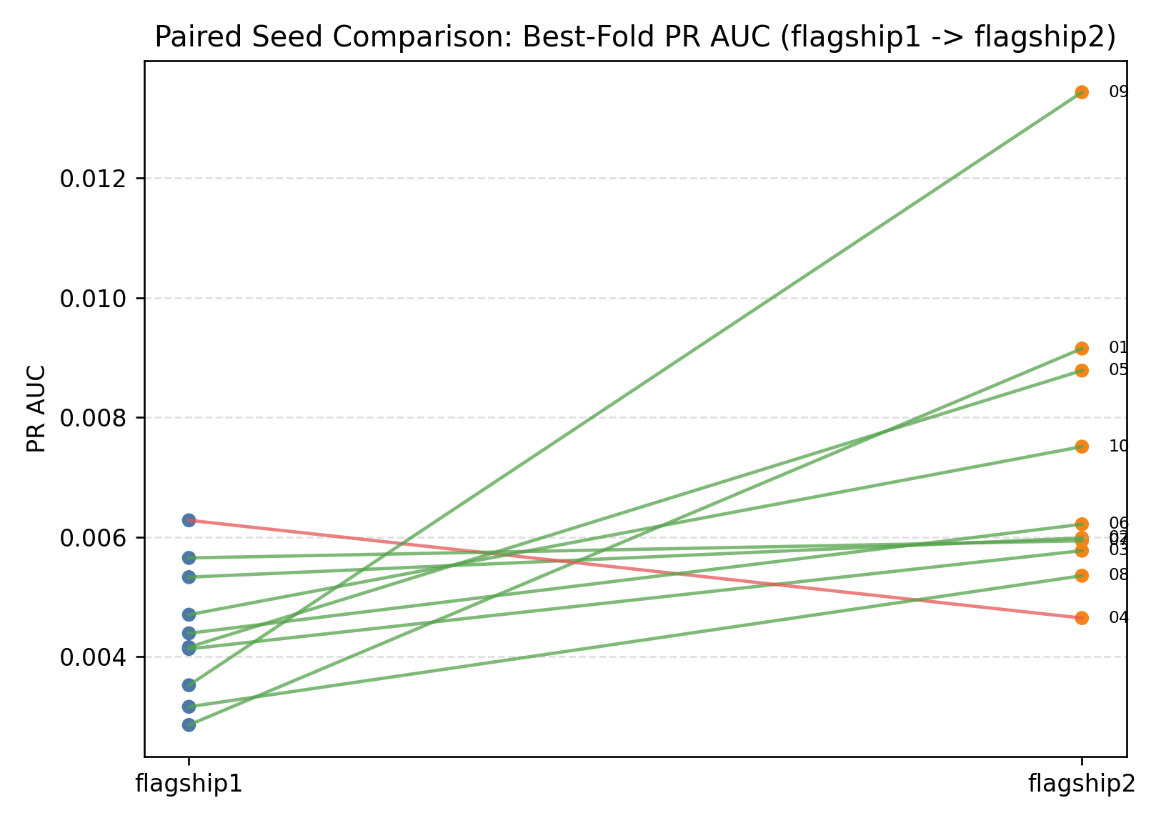 Paired seeded best-fold PR-AUC comparison